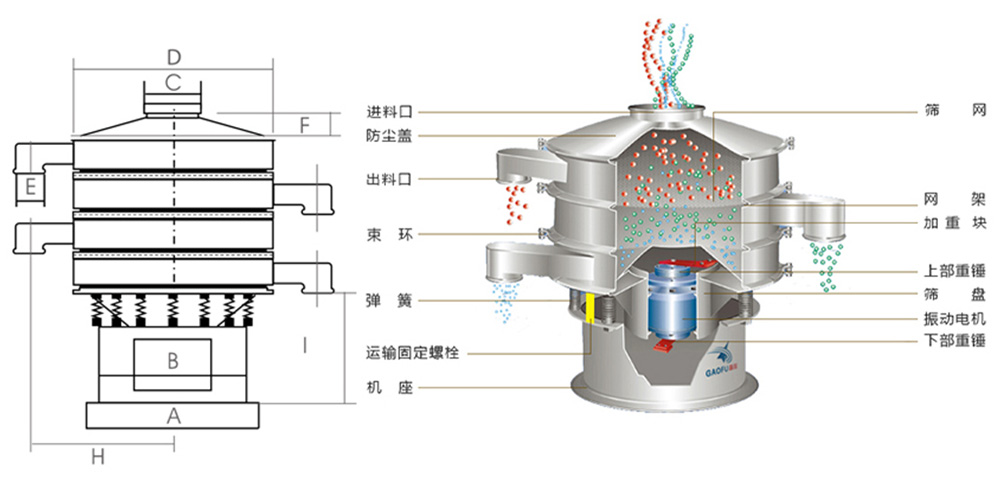 旋振篩任務道理布局及型號參數